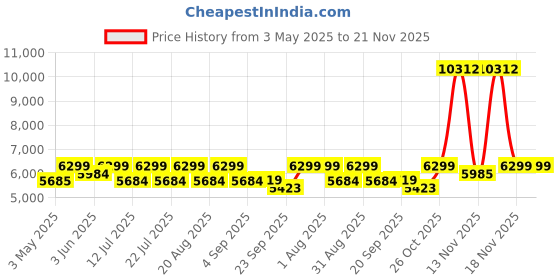 myntra.com Hero Spinner 26T MTB Bike Single Speed Grey Front Suspension Bicycle hero Price History Graph from 3 May 2025 to 21 Nov 2025