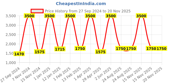 myntra.com HEROZ Camouflage Printed Hip Strap Backpacks heroz Price History Graph from 27 Sep 2024 to 20 Nov 2025