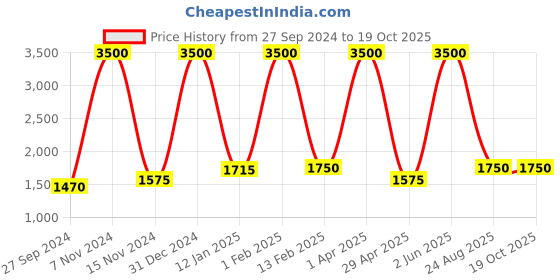 myntra.com HEROZ Colorblocked Backpack heroz Price History Graph from 27 Sep 2024 to 18 Oct 2025