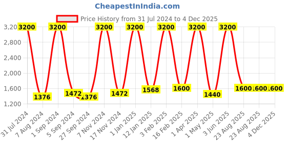 myntra.com HEROZ Unisex Laptop Bag heroz Price History Graph from 31 Jul 2024 to 4 Dec 2025