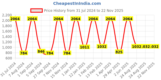 myntra.com HEROZ Unisex Laptop Bag heroz Price History Graph from 31 Jul 2024 to 22 Nov 2025