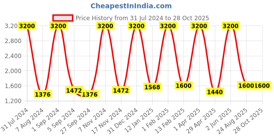 myntra.com HEROZ Unisex Laptop Bag heroz Price History Graph from 31 Jul 2024 to 28 Oct 2025