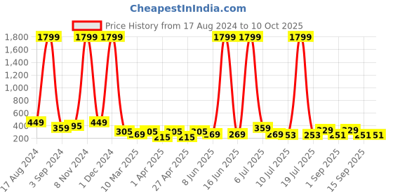 myntra.com Herryqeal Abstract Printed Full Coverage Heavily Padded Everyday Bra- All Day Comfort herryqeal Price History Graph from 17 Aug 2024 to 9 Oct 2025