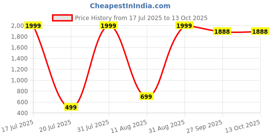 myntra.com Herryqeal Adjustable Memory Foam Travel Neck Pillow herryqeal Price History Graph from 17 Jul 2025 to 13 Oct 2025