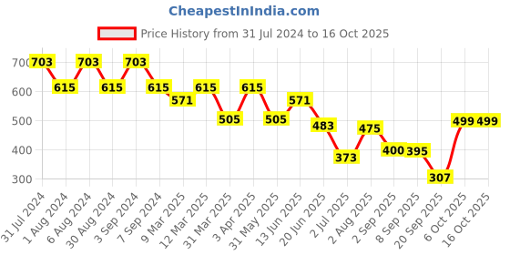 myntra.com Herryqeal Black Net Baby Doll herryqeal Price History Graph from 31 Jul 2024 to 16 Oct 2025