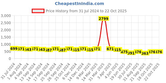 myntra.com Herryqeal Black Satin Baby Doll herryqeal Price History Graph from 31 Jul 2024 to 22 Oct 2025