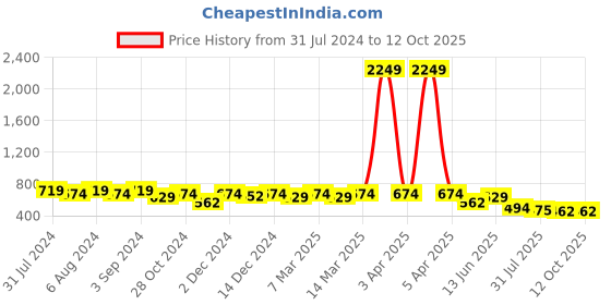 myntra.com Herryqeal Blue Net Baby Doll with High-Low herryqeal Price History Graph from 31 Jul 2024 to 11 Oct 2025