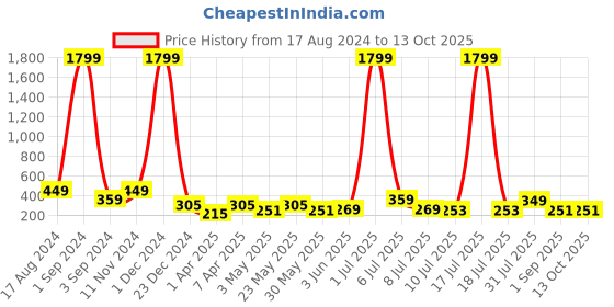 myntra.com Herryqeal Checked Everyday Bra - Full Coverage Lightly Padded herryqeal Price History Graph from 17 Aug 2024 to 13 Oct 2025