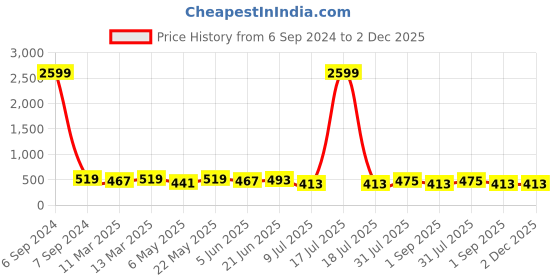 myntra.com Herryqeal Checked Satin Baby Doll herryqeal Price History Graph from 6 Sep 2024 to 2 Dec 2025