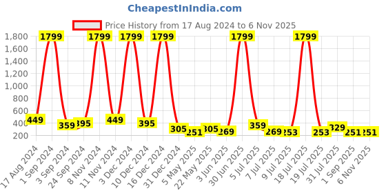 myntra.com Herryqeal Colourblocked Full Coverage Heavily Padded Everyday Bra- All Day Comfort herryqeal Price History Graph from 17 Aug 2024 to 6 Nov 2025