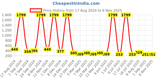 myntra.com Herryqeal Colourblocked Full Coverage Heavily Padded Everyday Bra- All Day Comfort herryqeal Price History Graph from 17 Aug 2024 to 6 Nov 2025