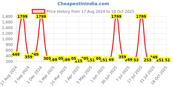 myntra.com Herryqeal Everyday Bra - Full Coverage Lightly Padded herryqeal Price History Graph from 17 Aug 2024 to 18 Oct 2025