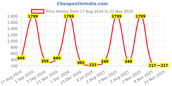myntra.com Herryqeal Floral Printed Everyday Bra - Full Coverage Lightly Padded herryqeal Price History Graph from 17 Aug 2024 to 22 Nov 2025