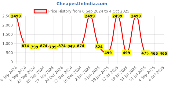 myntra.com Herryqeal Floral Self-Design Net Baby Doll herryqeal Price History Graph from 6 Sep 2024 to 4 Oct 2025