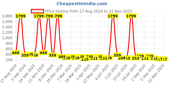 myntra.com Herryqeal Full Coverage Underwired Heavily Padded Everyday Bra- All Day Comfort herryqeal Price History Graph from 17 Aug 2024 to 22 Nov 2025