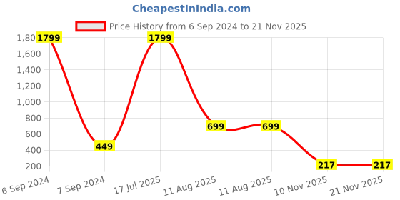 myntra.com Herryqeal Full Coverage Underwired Heavily Padded Everyday Bra With All Day Comfort herryqeal Price History Graph from 6 Sep 2024 to 21 Nov 2025