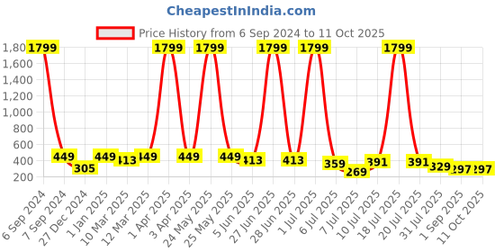 myntra.com Herryqeal Full Coverage Underwired Lightly Padded Everyday Bra With All Day Comfort herryqeal Price History Graph from 6 Sep 2024 to 11 Oct 2025