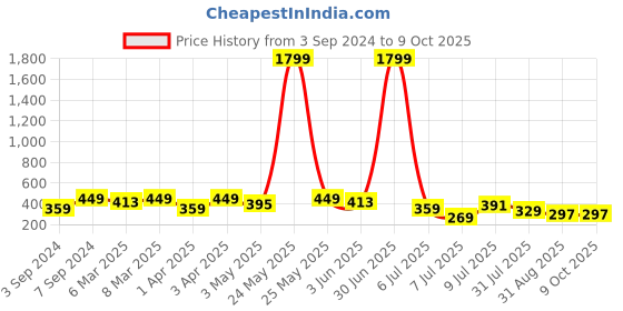 myntra.com Herryqeal Full Coverage Underwired Lightly Padded Everyday Bra With All Day Comfort herryqeal Price History Graph from 3 Sep 2024 to 9 Oct 2025