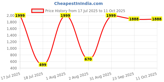 myntra.com Herryqeal Grey Adjustable Headrest Neck Support Foam Comfortable Pillow herryqeal Price History Graph from 17 Jul 2025 to 11 Oct 2025