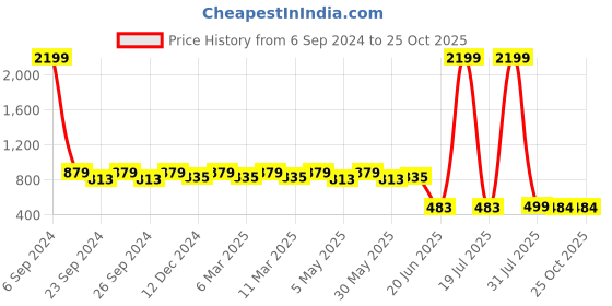 myntra.com Herryqeal Halter Neck Baby Doll herryqeal Price History Graph from 6 Sep 2024 to 24 Oct 2025