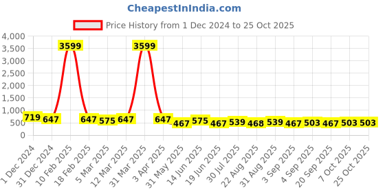myntra.com Herryqeal Halter Neck Baby Doll herryqeal Price History Graph from 1 Dec 2024 to 25 Oct 2025