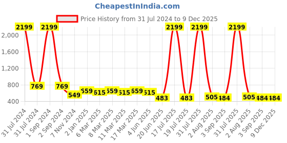 myntra.com Herryqeal Lace Self Design Shoulder Strap Baby Doll herryqeal Price History Graph from 31 Jul 2024 to 9 Dec 2025
