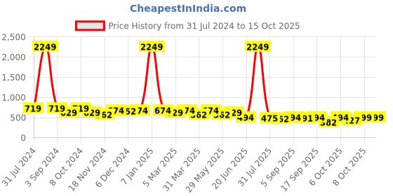 myntra.com Herryqeal Net Asymmetric Baby Doll herryqeal Price History Graph from 31 Jul 2024 to 14 Oct 2025