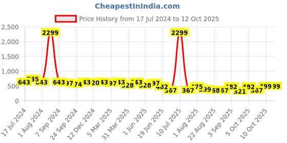myntra.com Herryqeal  Net Baby Doll herryqeal Price History Graph from 17 Jul 2024 to 11 Oct 2025