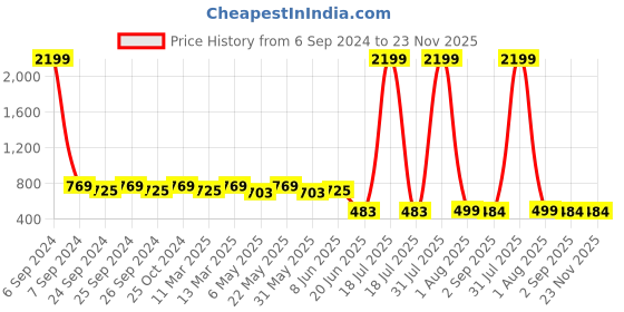 myntra.com Herryqeal Net Baby Doll herryqeal Price History Graph from 6 Sep 2024 to 23 Nov 2025