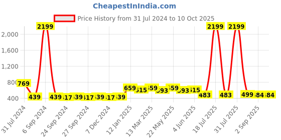 myntra.com Herryqeal Net Baby Doll herryqeal Price History Graph from 31 Jul 2024 to 9 Oct 2025