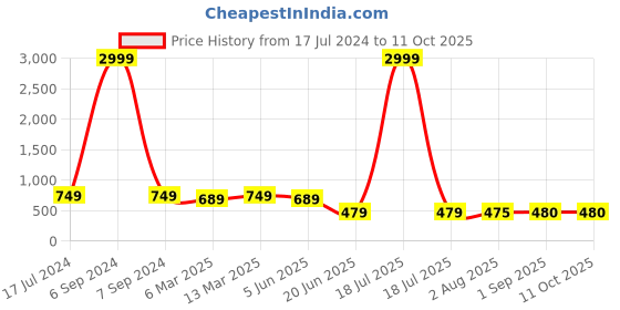 myntra.com Herryqeal Net Baby Doll herryqeal Price History Graph from 17 Jul 2024 to 10 Oct 2025
