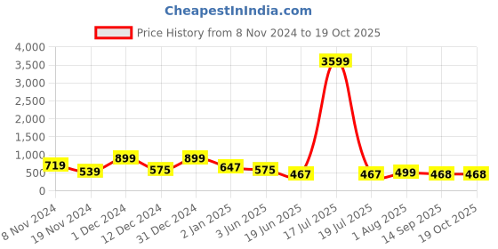 myntra.com Herryqeal Net Baby Doll herryqeal Price History Graph from 8 Nov 2024 to 18 Oct 2025