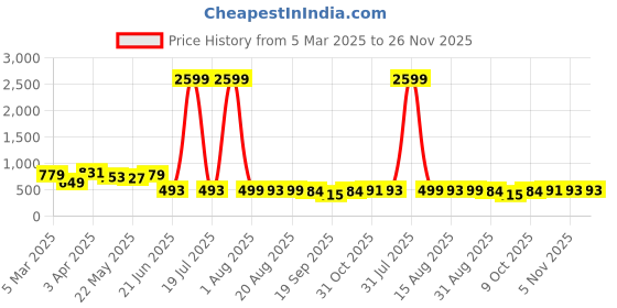 myntra.com Herryqeal Net Baby Doll herryqeal Price History Graph from 5 Mar 2025 to 25 Nov 2025