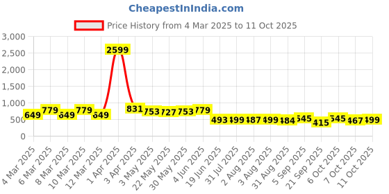 myntra.com Herryqeal Net Baby Doll herryqeal Price History Graph from 4 Mar 2025 to 7 Oct 2025