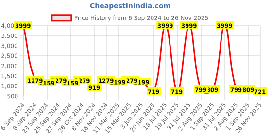 myntra.com Herryqeal Pack Of 2 Baby Doll herryqeal Price History Graph from 6 Sep 2024 to 26 Nov 2025