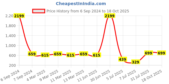 myntra.com Herryqeal Pack Of 2 Full Coverage Underwired Lightly Padded Nylon Everyday Bra herryqeal Price History Graph from 6 Sep 2024 to 18 Oct 2025