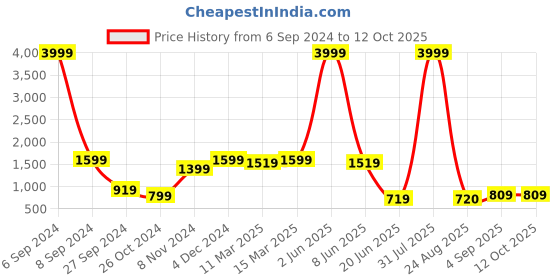 myntra.com Herryqeal Pack Of 2 Net Halter Neck Asymmetric Baby Doll herryqeal Price History Graph from 6 Sep 2024 to 12 Oct 2025