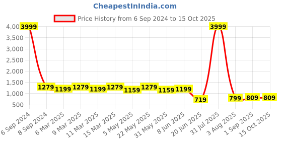 myntra.com Herryqeal Pack Of 2 Net Halter Neck Baby Doll herryqeal Price History Graph from 6 Sep 2024 to 15 Oct 2025