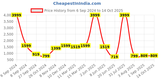 myntra.com Herryqeal Pack Of 2 Net Halter Neck Baby Doll herryqeal Price History Graph from 6 Sep 2024 to 14 Oct 2025