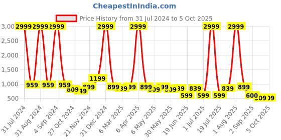 myntra.com Herryqeal Pack Of 2 Self Design Baby Doll herryqeal Price History Graph from 31 Jul 2024 to 4 Oct 2025