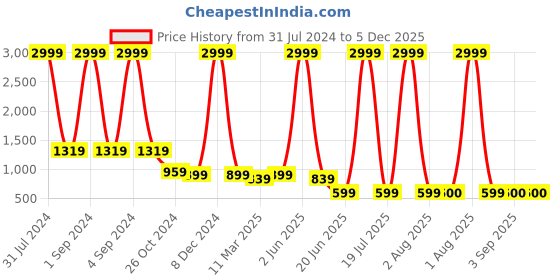 myntra.com Herryqeal Pack Of 2 Self Design Baby Doll herryqeal Price History Graph from 31 Jul 2024 to 5 Dec 2025