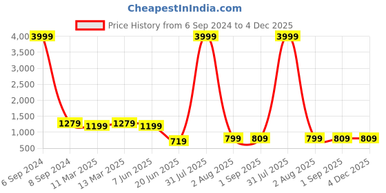 myntra.com Herryqeal Pack Of 2 Self Design Baby Doll herryqeal Price History Graph from 6 Sep 2024 to 4 Dec 2025