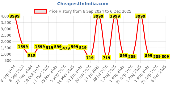 myntra.com Herryqeal Pack of 2 Self Design Baby Dolls herryqeal Price History Graph from 6 Sep 2024 to 5 Dec 2025