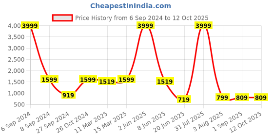 myntra.com Herryqeal Pack Of 2 Self Design Halter Neck Net Baby Doll herryqeal Price History Graph from 6 Sep 2024 to 12 Oct 2025