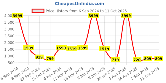 myntra.com Herryqeal Pack Of 2 Self Design Halter Neck Net Baby Doll herryqeal Price History Graph from 6 Sep 2024 to 10 Oct 2025