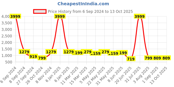 myntra.com Herryqeal Pack Of 2 Self Design Halter Neck Net Baby Doll herryqeal Price History Graph from 6 Sep 2024 to 13 Oct 2025