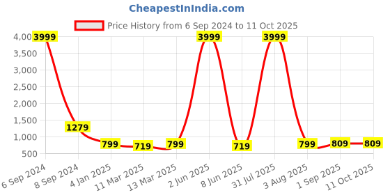 myntra.com Herryqeal Pack Of 2 Self Design Halter Neck Net Baby Doll herryqeal Price History Graph from 6 Sep 2024 to 10 Oct 2025