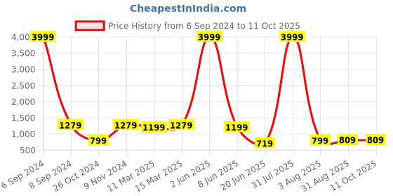 myntra.com Herryqeal Pack Of 2 Self Design Halter Neck Net Baby Doll herryqeal Price History Graph from 6 Sep 2024 to 10 Oct 2025