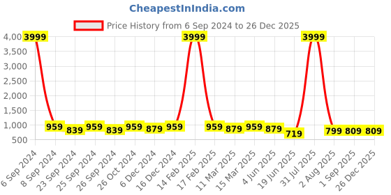 myntra.com Herryqeal Pack Of 2 Self Design Shoulder Straps Baby Dolls herryqeal Price History Graph from 6 Sep 2024 to 26 Dec 2025