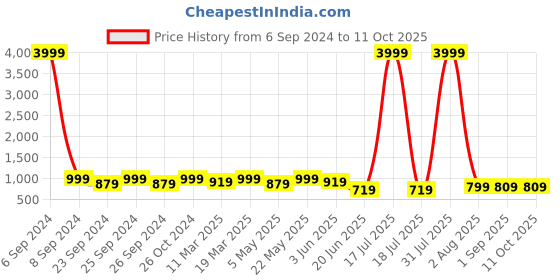 myntra.com Herryqeal Pack Of 2 Self Designed Baby Doll herryqeal Price History Graph from 6 Sep 2024 to 10 Oct 2025